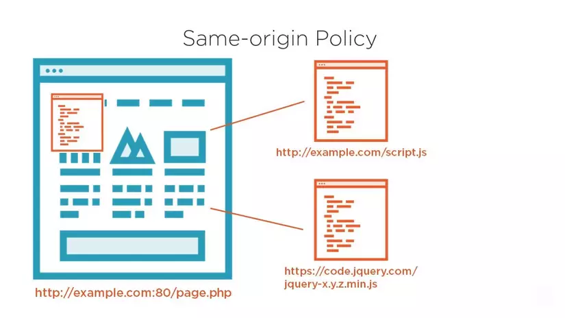 Giải thích chính sách same-origin trong JavaScript